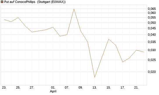 Put auf ConocoPhillips [Société Générale Effekten GmbH] Chart