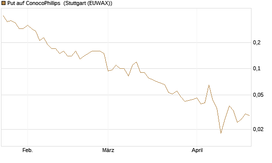 Put auf ConocoPhillips [Société Générale Effekten GmbH] Chart