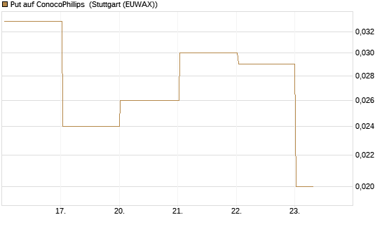 Put auf ConocoPhillips [Société Générale Effekten GmbH] Chart