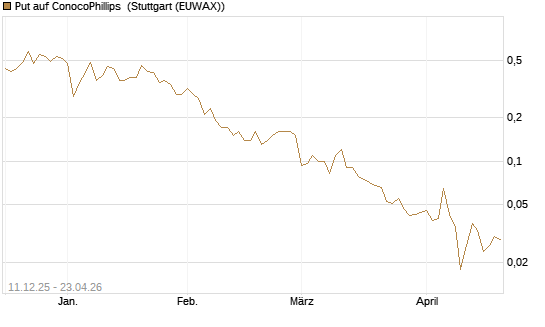 Put auf ConocoPhillips [Société Générale Effekten GmbH] Chart