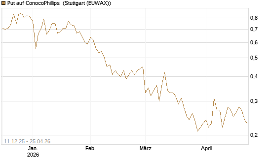 Put auf ConocoPhillips [Société Générale Effekten GmbH] Chart