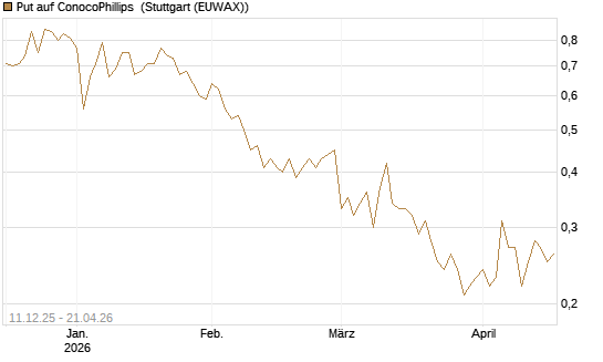 Put auf ConocoPhillips [Société Générale Effekten GmbH] Chart