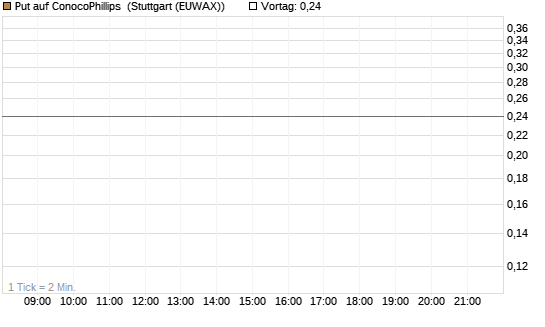 Put auf ConocoPhillips [Société Générale Effekten GmbH] Chart