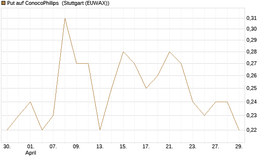 Put auf ConocoPhillips [Société Générale Effekten GmbH] Chart