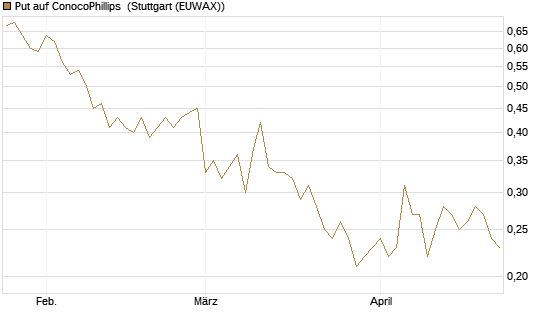 Put auf ConocoPhillips [Société Générale Effekten GmbH] Chart