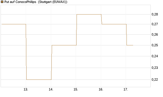 Put auf ConocoPhillips [Société Générale Effekten GmbH] Chart