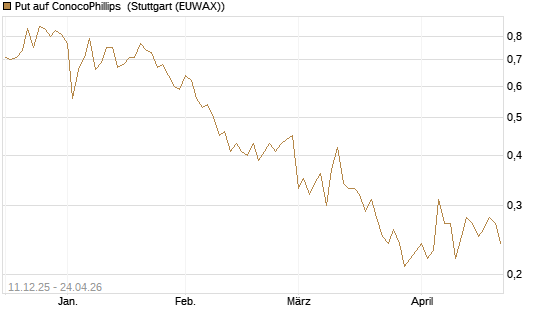Put auf ConocoPhillips [Société Générale Effekten GmbH] Chart