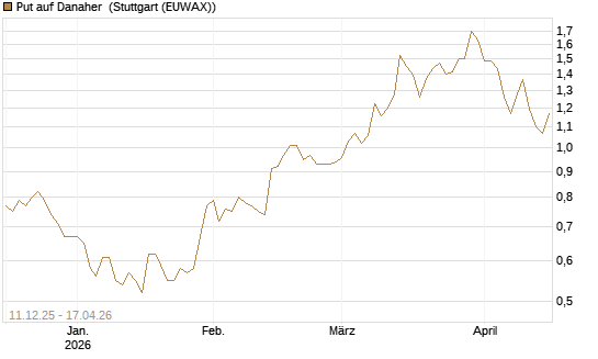 Put auf Danaher [Société Générale Effekten GmbH] Chart