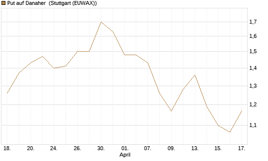 Put auf Danaher [Société Générale Effekten GmbH] Chart
