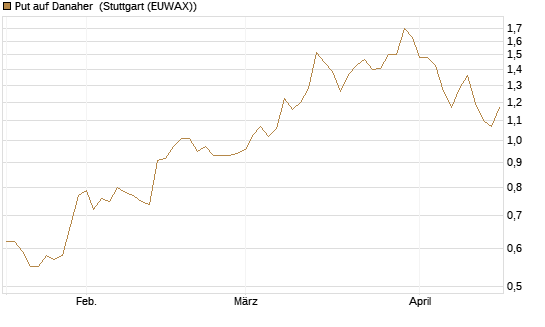 Put auf Danaher [Société Générale Effekten GmbH] Chart