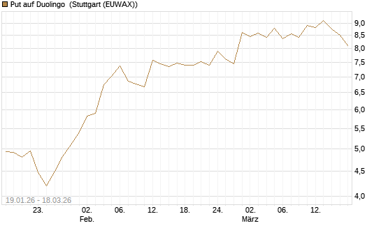 Put auf Duolingo [Société Générale Effekten GmbH] Chart