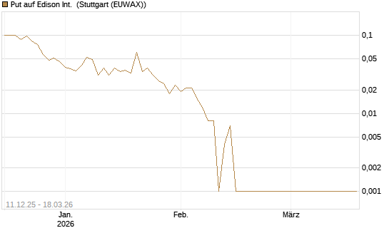 Put auf Edison Int. [Société Générale Effekten GmbH] Chart