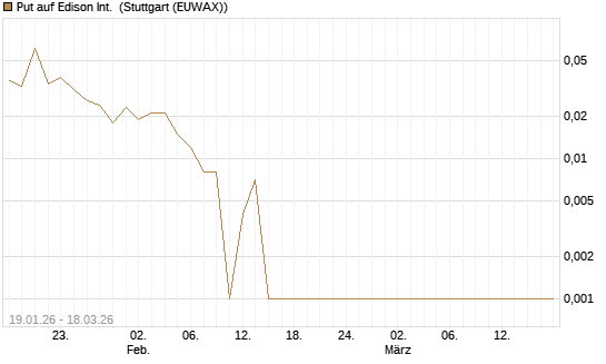 Put auf Edison Int. [Société Générale Effekten GmbH] Chart