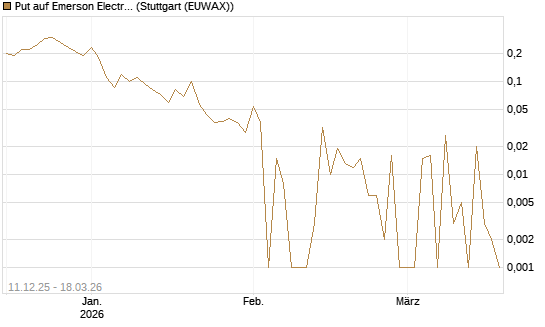 Put auf Emerson Electric [Société Générale Effekten GmbH] Chart