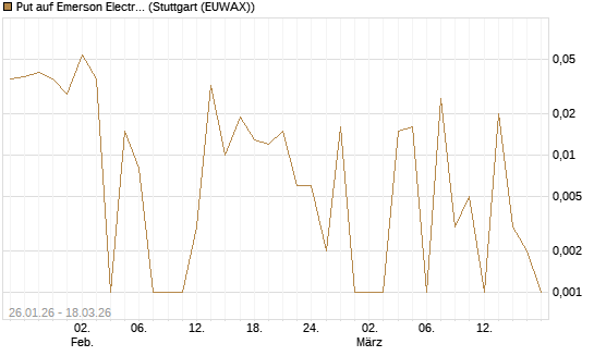 Put auf Emerson Electric [Société Générale Effekten GmbH] Chart