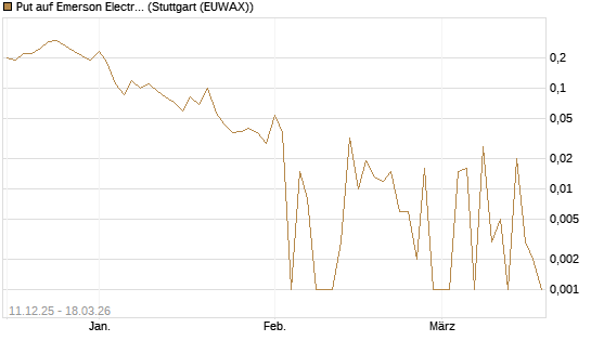 Put auf Emerson Electric [Société Générale Effekten GmbH] Chart