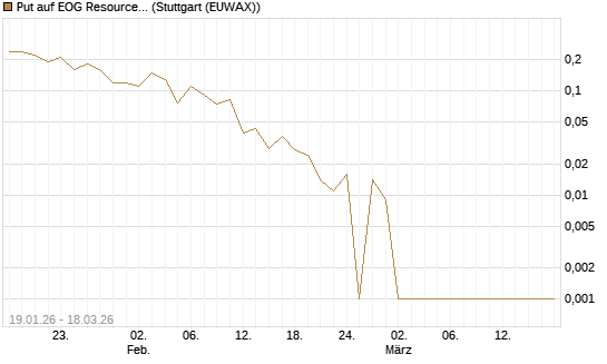 Put auf EOG Resources [Société Générale Effekten GmbH] Chart