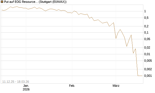 Put auf EOG Resources [Société Générale Effekten GmbH] Chart