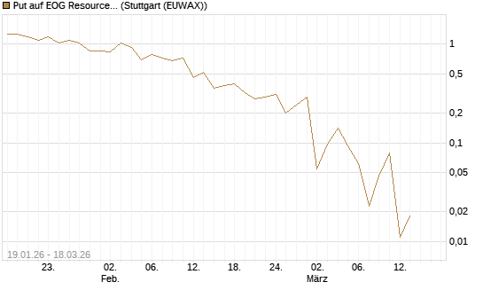 Put auf EOG Resources [Société Générale Effekten GmbH] Chart