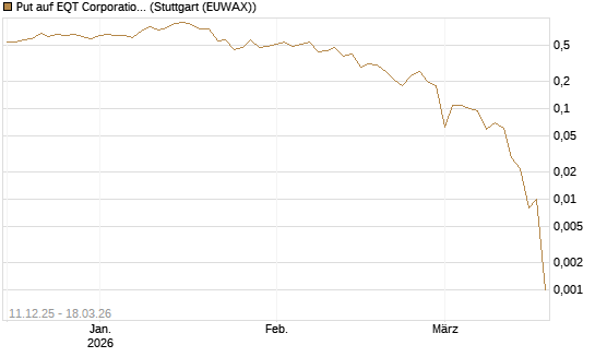 Put auf EQT Corporation [Société Générale Effekten GmbH] Chart