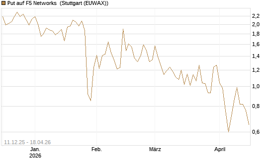 Put auf F5 Networks [Société Générale Effekten GmbH] Chart