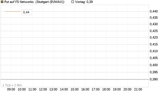 Put auf F5 Networks [Société Générale Effekten GmbH] Chart