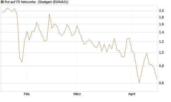 Put auf F5 Networks [Société Générale Effekten GmbH] Chart