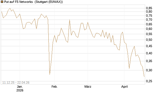 Put auf F5 Networks [Société Générale Effekten GmbH] Chart