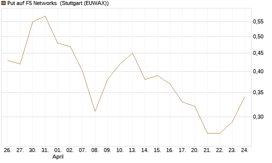 Put auf F5 Networks [Société Générale Effekten GmbH] Chart