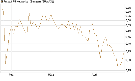 Put auf F5 Networks [Société Générale Effekten GmbH] Chart