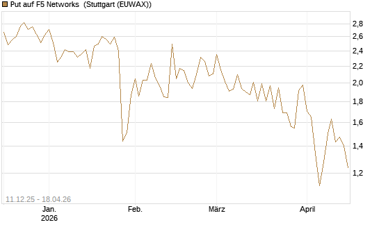 Put auf F5 Networks [Société Générale Effekten GmbH] Chart
