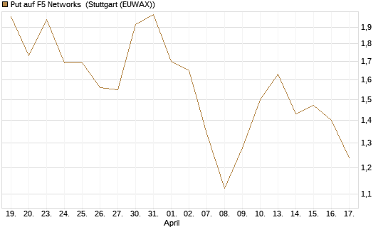 Put auf F5 Networks [Société Générale Effekten GmbH] Chart