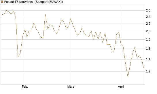 Put auf F5 Networks [Société Générale Effekten GmbH] Chart