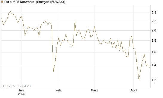 Put auf F5 Networks [Société Générale Effekten GmbH] Chart