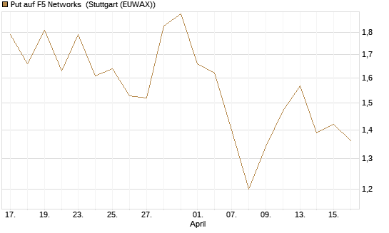Put auf F5 Networks [Société Générale Effekten GmbH] Chart