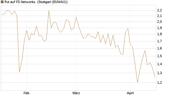 Put auf F5 Networks [Société Générale Effekten GmbH] Chart