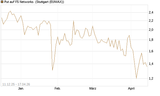 Put auf F5 Networks [Société Générale Effekten GmbH] Chart