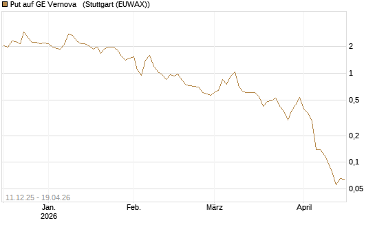Put auf GE Vernova  [Société Générale Effekten GmbH] Chart