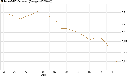 Put auf GE Vernova  [Société Générale Effekten GmbH] Chart