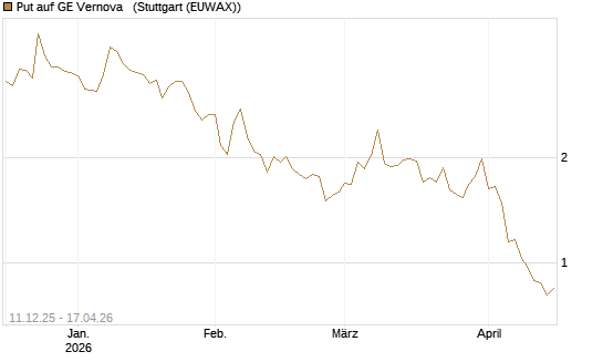 Put auf GE Vernova  [Société Générale Effekten GmbH] Chart