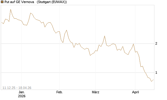 Put auf GE Vernova  [Société Générale Effekten GmbH] Chart