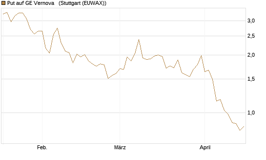 Put auf GE Vernova  [Société Générale Effekten GmbH] Chart