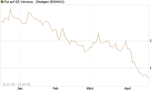 Put auf GE Vernova  [Société Générale Effekten GmbH] Chart