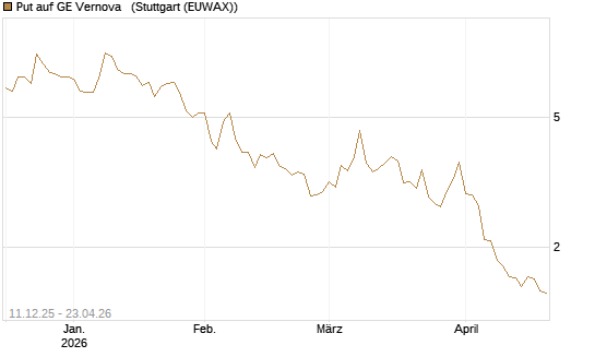 Put auf GE Vernova  [Société Générale Effekten GmbH] Chart