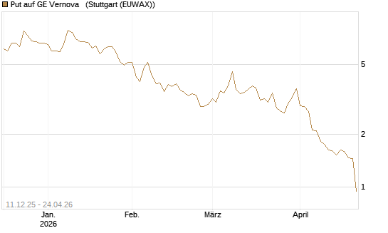 Put auf GE Vernova  [Société Générale Effekten GmbH] Chart