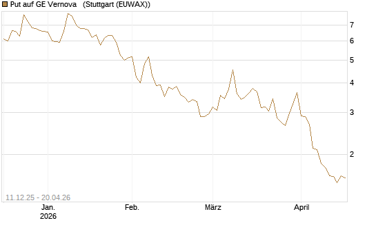 Put auf GE Vernova  [Société Générale Effekten GmbH] Chart