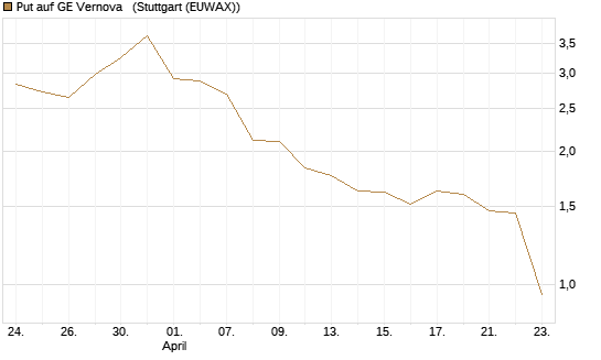 Put auf GE Vernova  [Société Générale Effekten GmbH] Chart