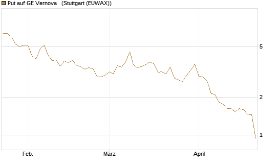 Put auf GE Vernova  [Société Générale Effekten GmbH] Chart