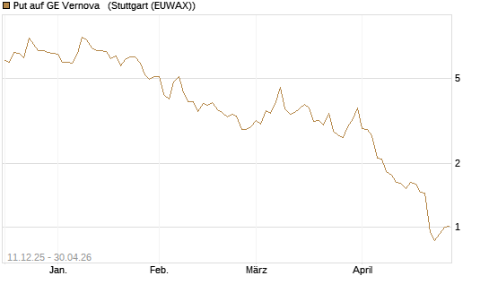 Put auf GE Vernova  [Société Générale Effekten GmbH] Chart