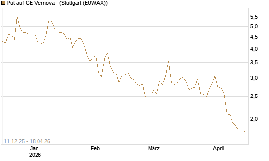 Put auf GE Vernova  [Société Générale Effekten GmbH] Chart